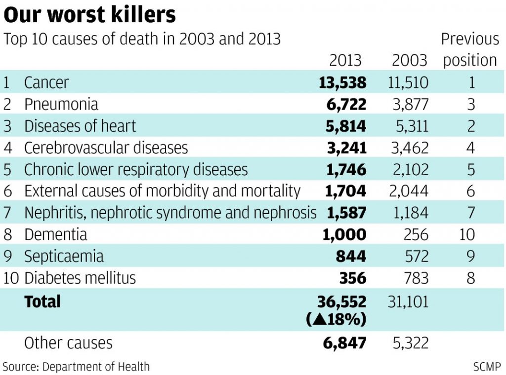 Disease and Conditions are common-killer-silent killers